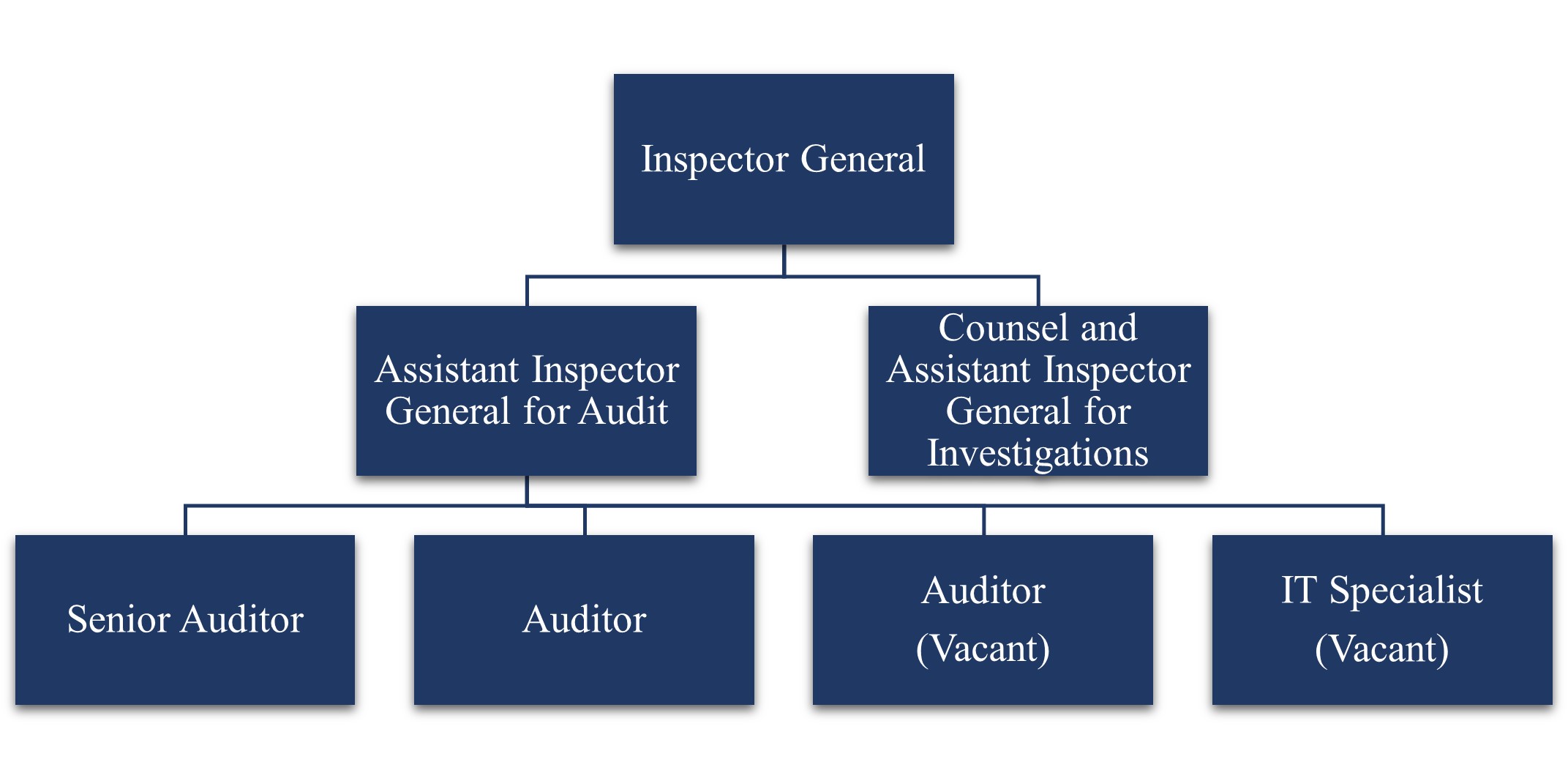 USITC Org Chart